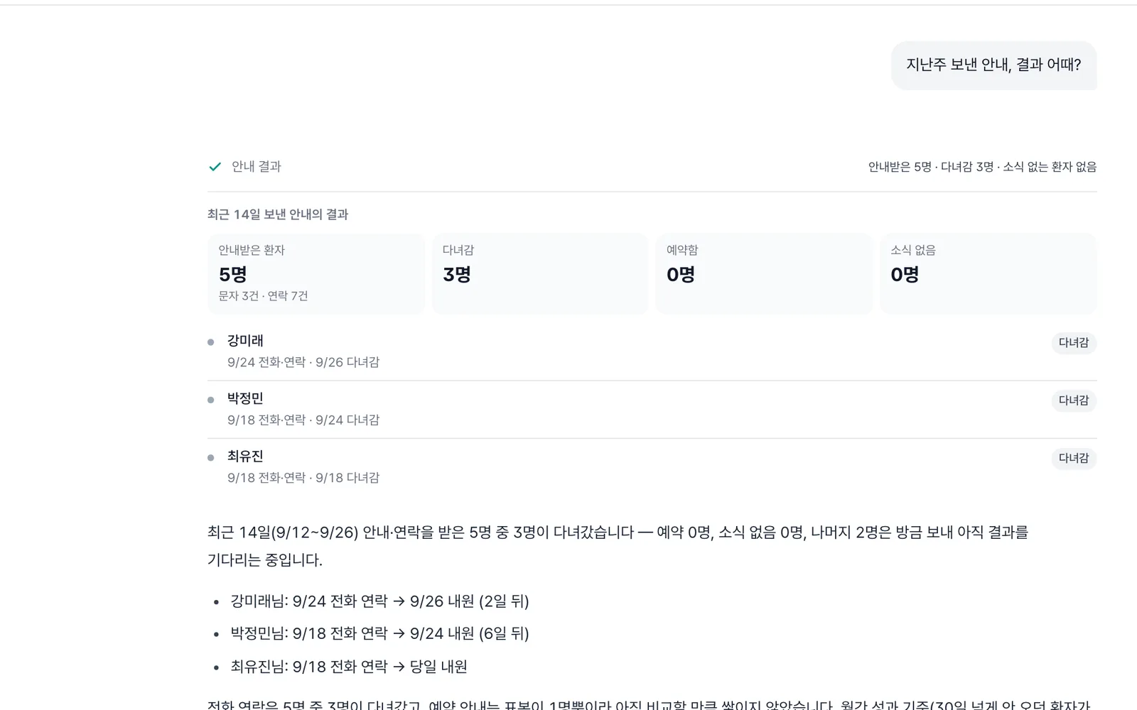 보낸 안내의 결과가 다녀감·예약·소식 없음으로 나뉘어 정리된 화면