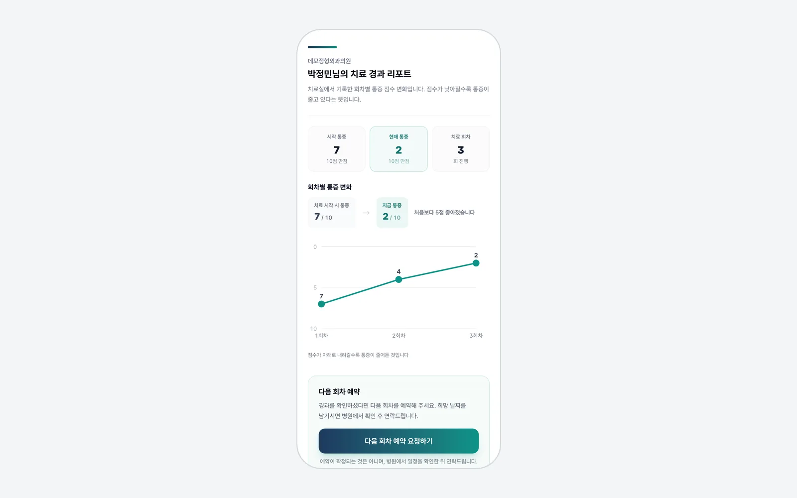 환자 휴대폰으로 열리는 치료 경과 리포트 — 시작 통증 7, 현재 통증 2, 회차별 통증 변화 그래프와 다음 회차 예약 요청 버튼